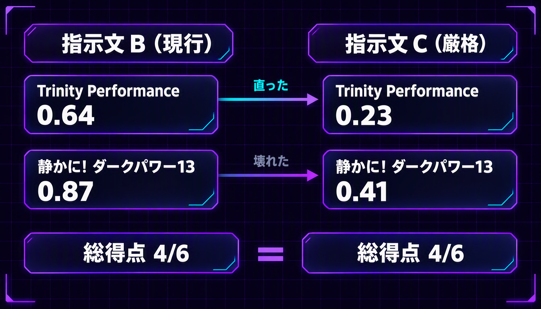 指示文を厳しくすると片方の誤りが直り、もう片方が新たに壊れて総得点が4/6のまま変わらないことを示すシーソー図