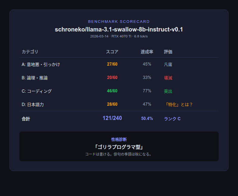 Swallowベンチマーク スコアカード