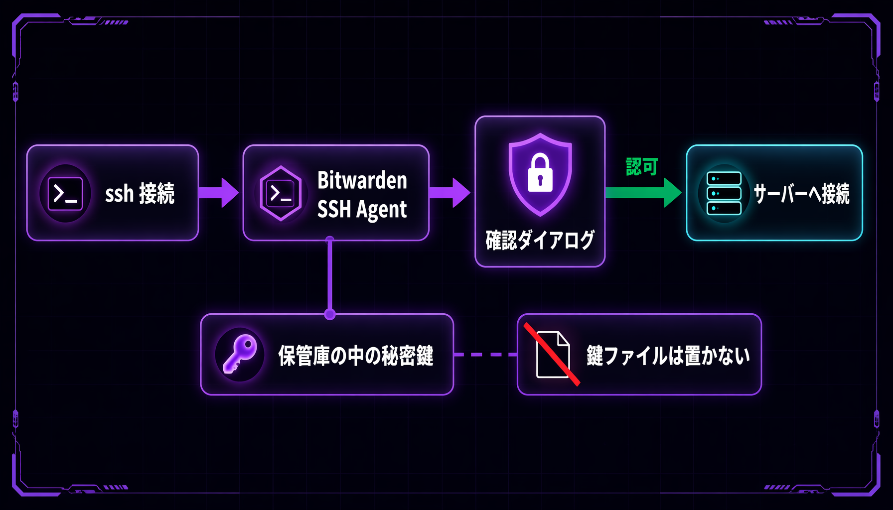 Bitwarden SSH Agent の認証フロー図。ssh コマンド実行のたびに確認ダイアログが出て、人間が認可しないと接続できない。秘密鍵は保管庫の中にありファイルには置かない