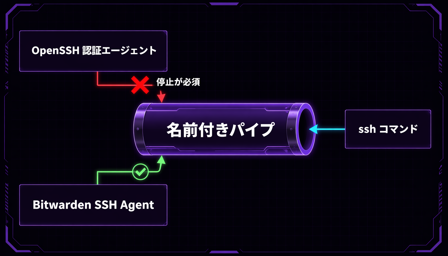Windows の名前付きパイプ競合図。OpenSSH 認証エージェントと Bitwarden SSH Agent が同じ名前付きパイプを使うため、先に OpenSSH 側のサービスを停止してから Bitwarden に席を譲る