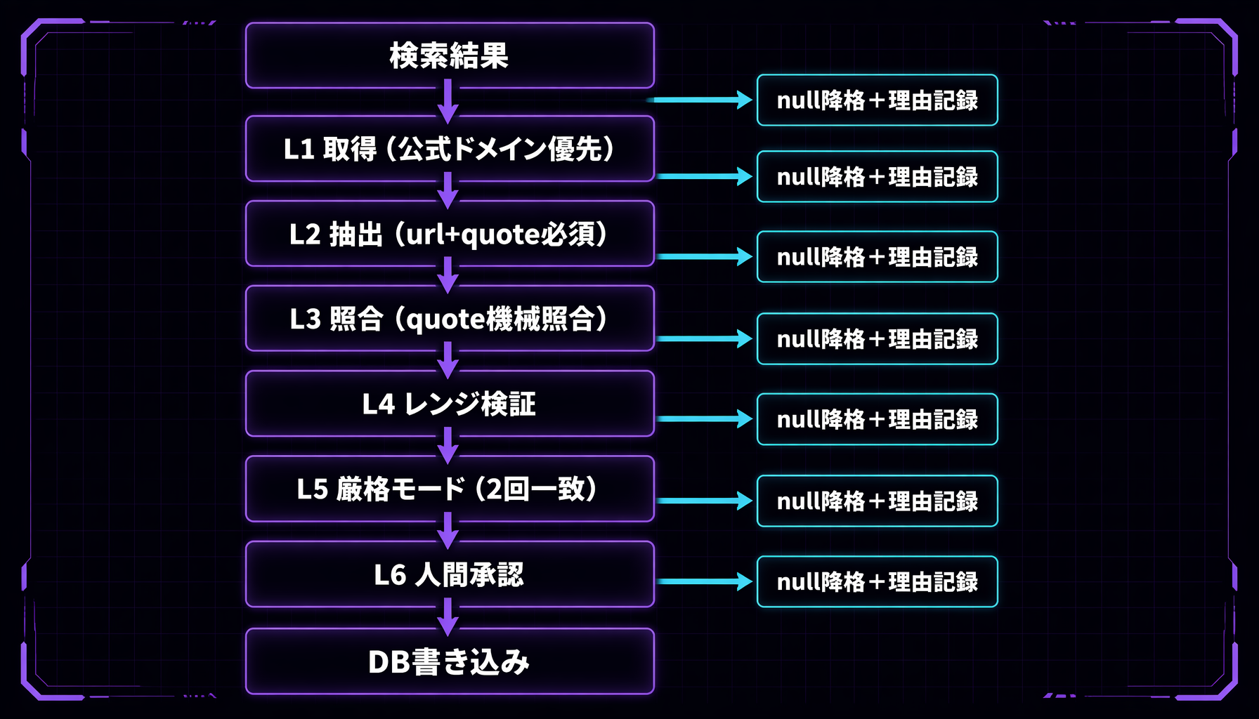 検索結果からDB書き込みまでの6層ハルシネーション防御フロー。L1公式ドメイン優先取得からL6人間承認まで、各層で怪しい値をnullに降格しながら絞り込んでいく
